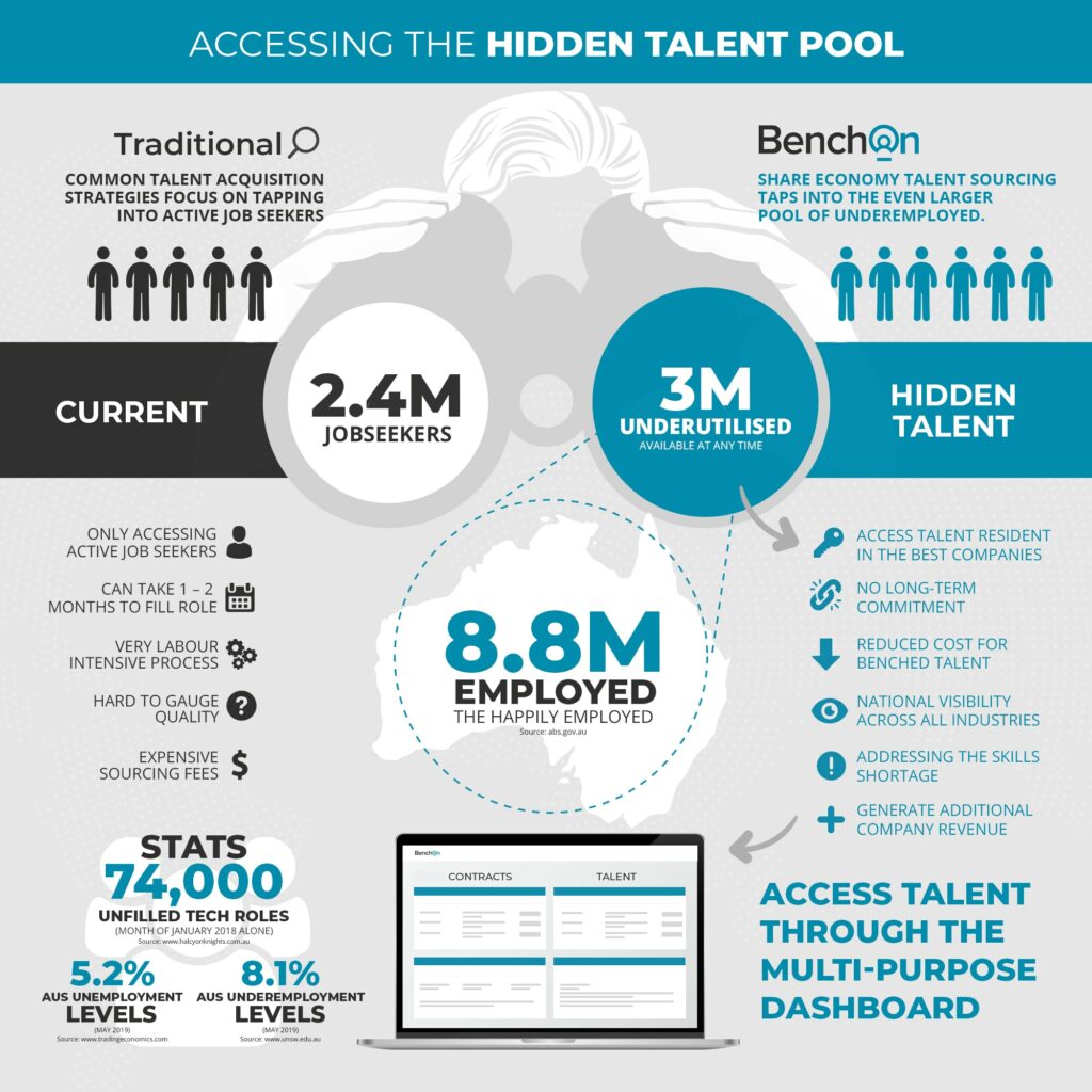Hidden Talent Pool with Sources